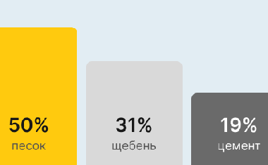 Бетон М400 В30 в Калининграде