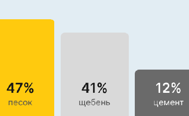 Бетон М200 В15 в Калининграде