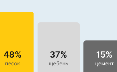 Бетон М250 В20 в Калининграде