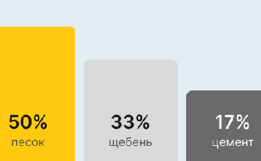 Бетон М350 В25 в Калининграде